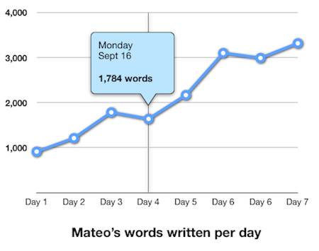A graph of a student’s writing progress